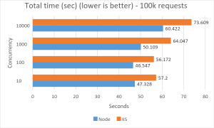 Node.js vs. IIS + WebAPI async – Performance Test – Tipalti Labs